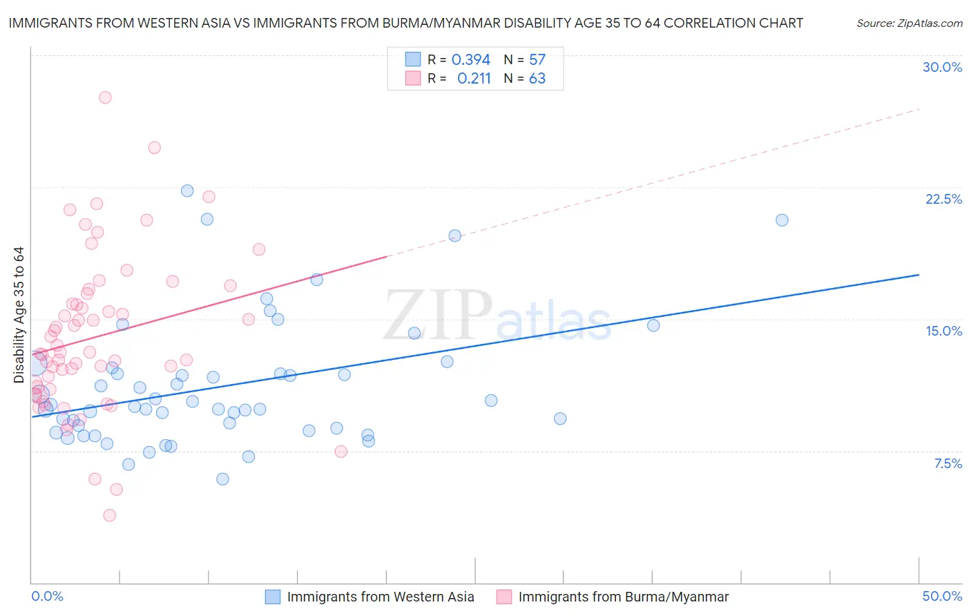 Immigrants from Western Asia vs Immigrants from Burma/Myanmar Disability Age 35 to 64