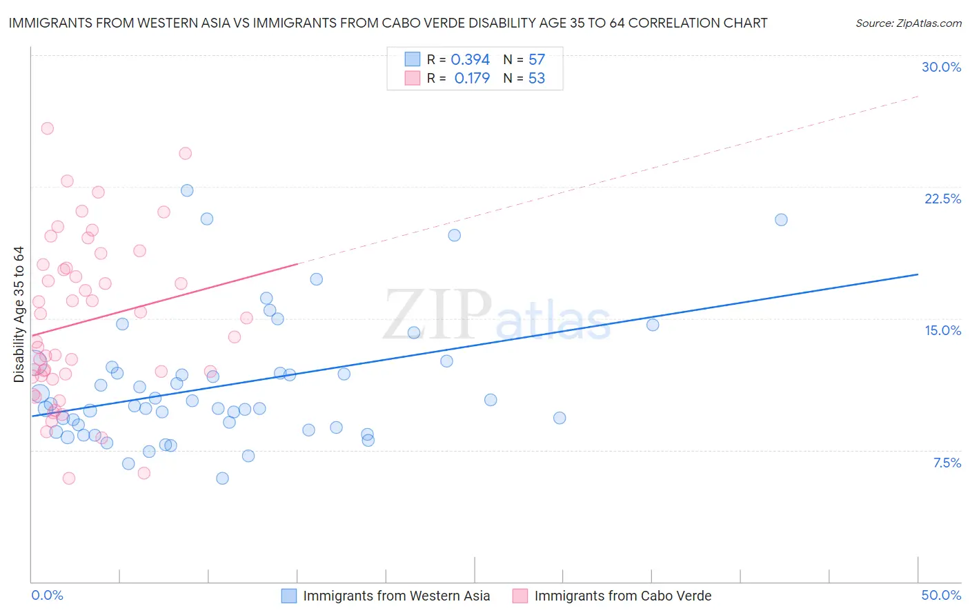 Immigrants from Western Asia vs Immigrants from Cabo Verde Disability Age 35 to 64