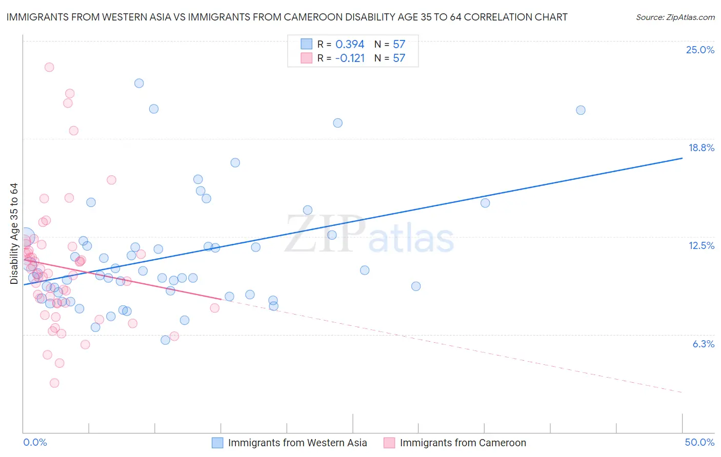 Immigrants from Western Asia vs Immigrants from Cameroon Disability Age 35 to 64