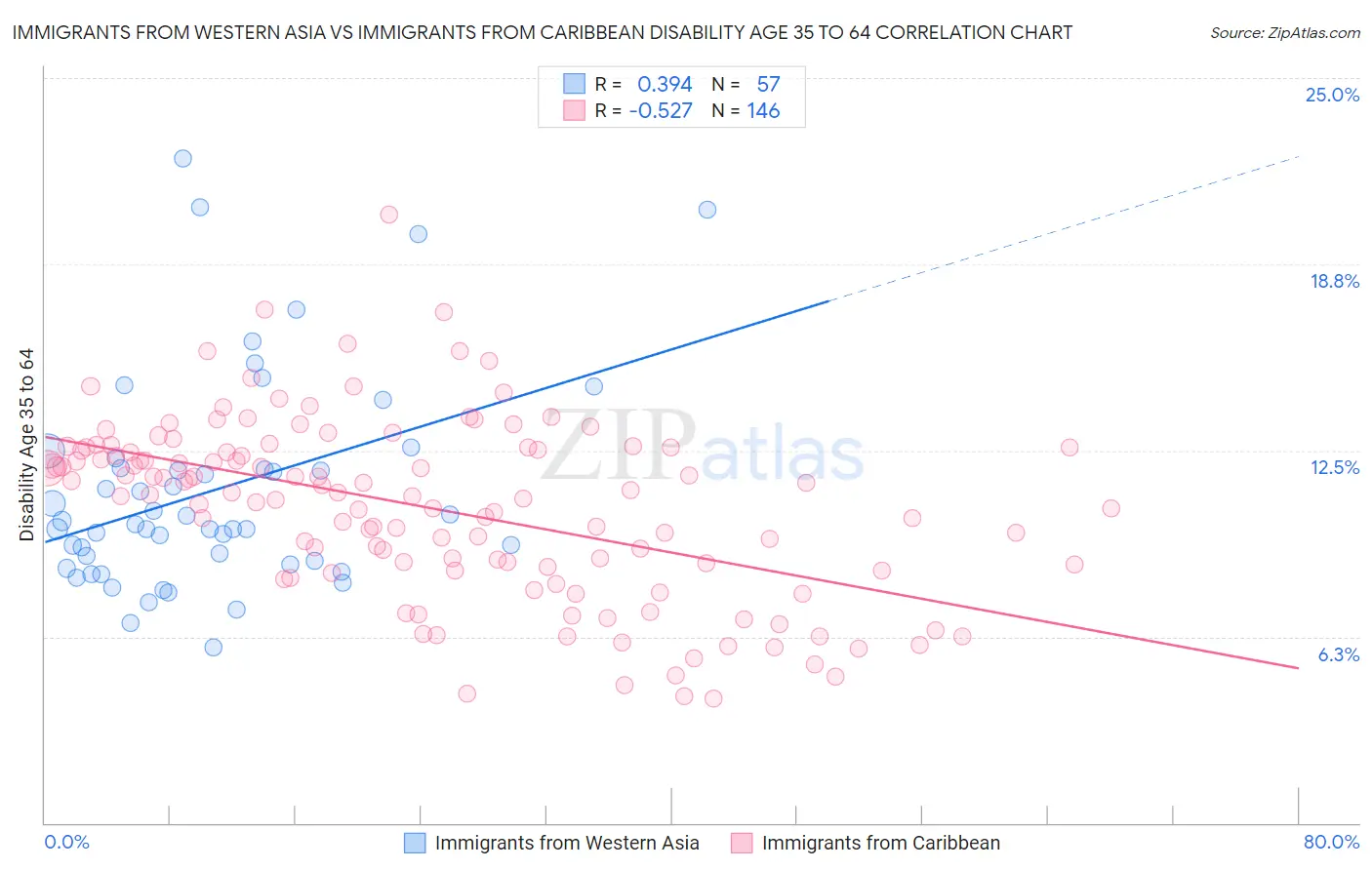 Immigrants from Western Asia vs Immigrants from Caribbean Disability Age 35 to 64