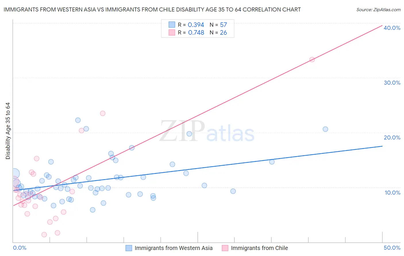Immigrants from Western Asia vs Immigrants from Chile Disability Age 35 to 64
