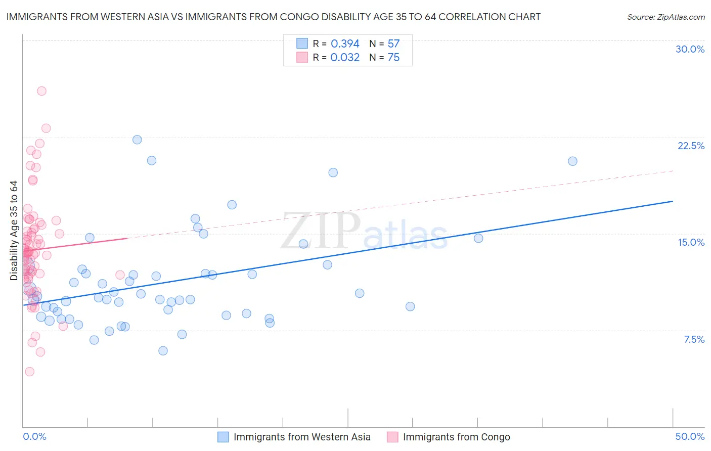 Immigrants from Western Asia vs Immigrants from Congo Disability Age 35 to 64