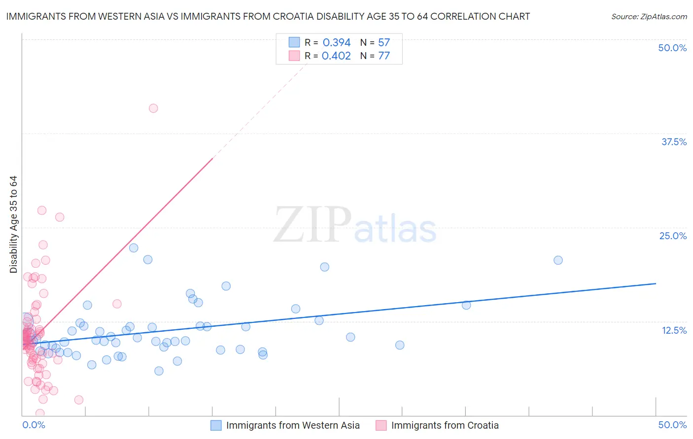 Immigrants from Western Asia vs Immigrants from Croatia Disability Age 35 to 64