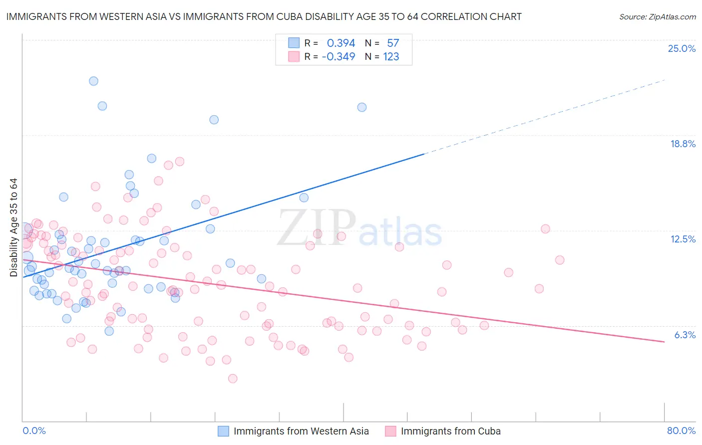Immigrants from Western Asia vs Immigrants from Cuba Disability Age 35 to 64