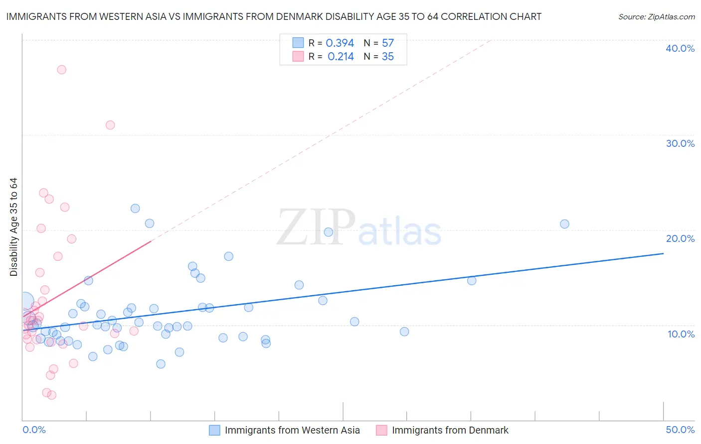 Immigrants from Western Asia vs Immigrants from Denmark Disability Age 35 to 64