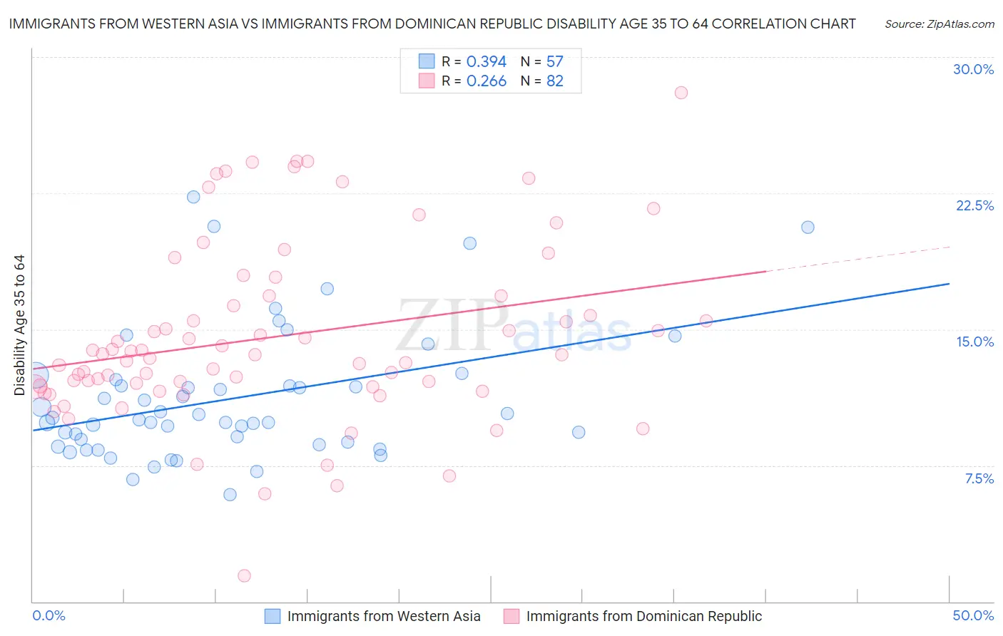 Immigrants from Western Asia vs Immigrants from Dominican Republic Disability Age 35 to 64