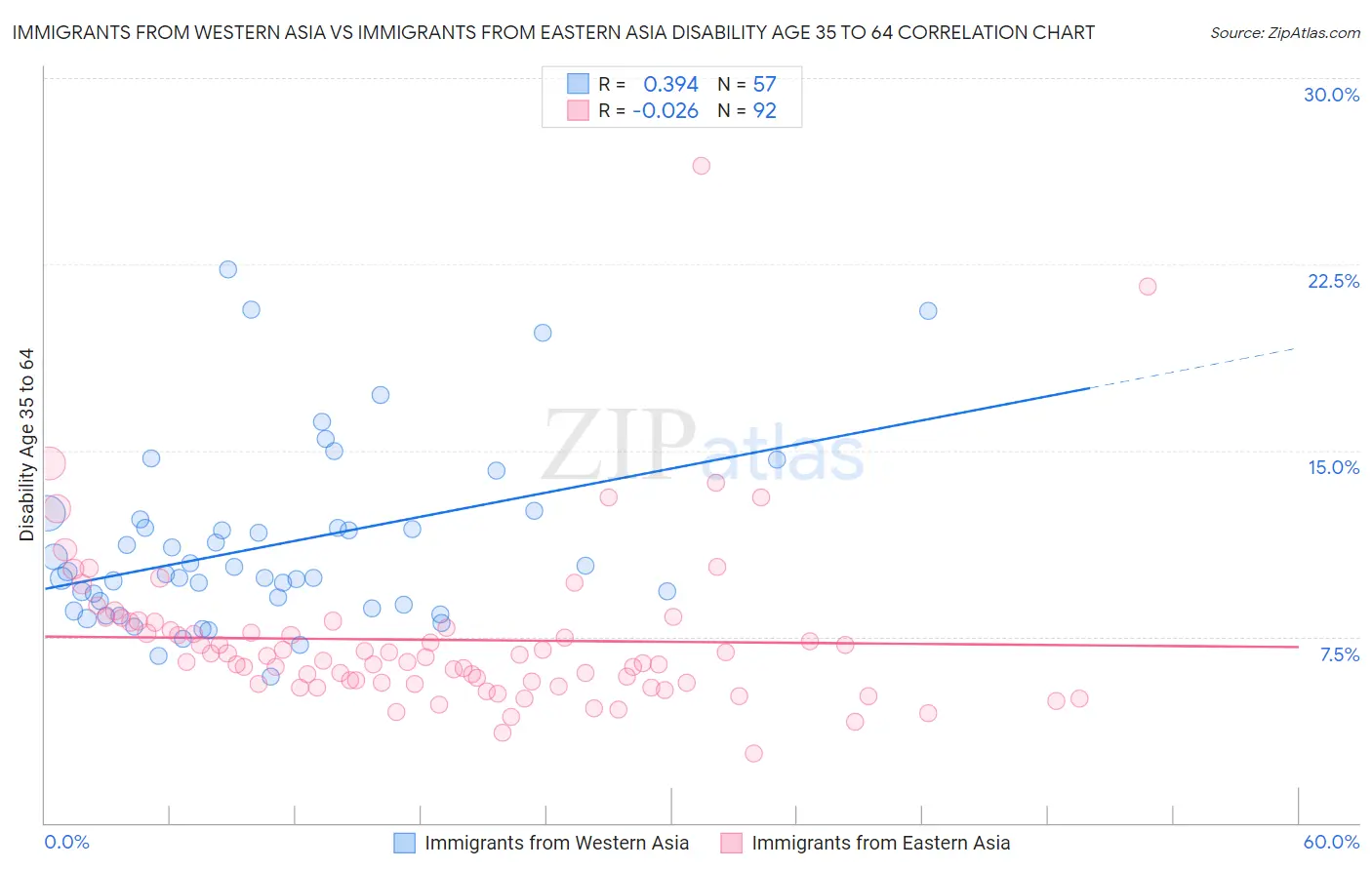 Immigrants from Western Asia vs Immigrants from Eastern Asia Disability Age 35 to 64