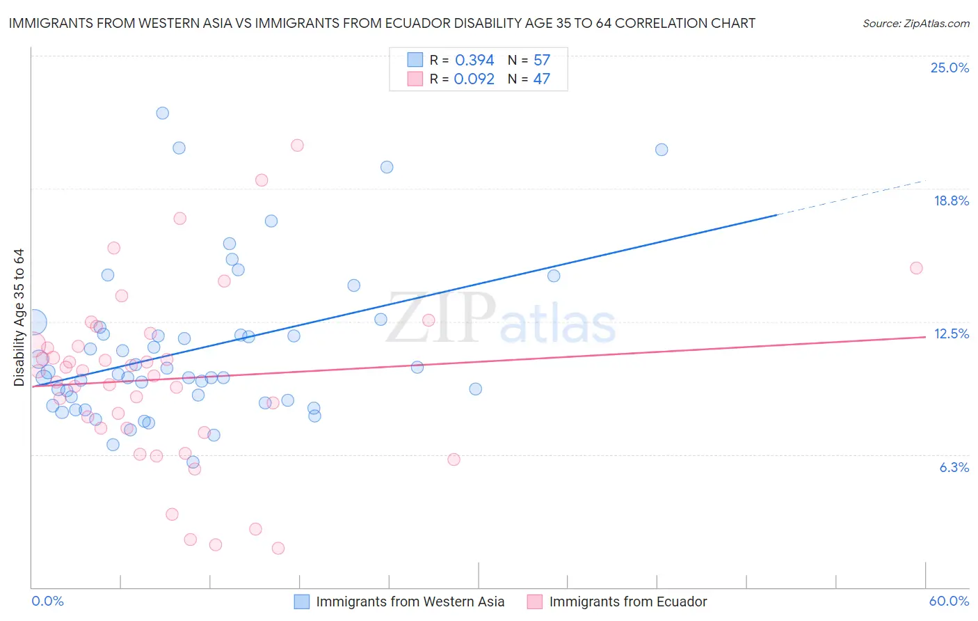 Immigrants from Western Asia vs Immigrants from Ecuador Disability Age 35 to 64