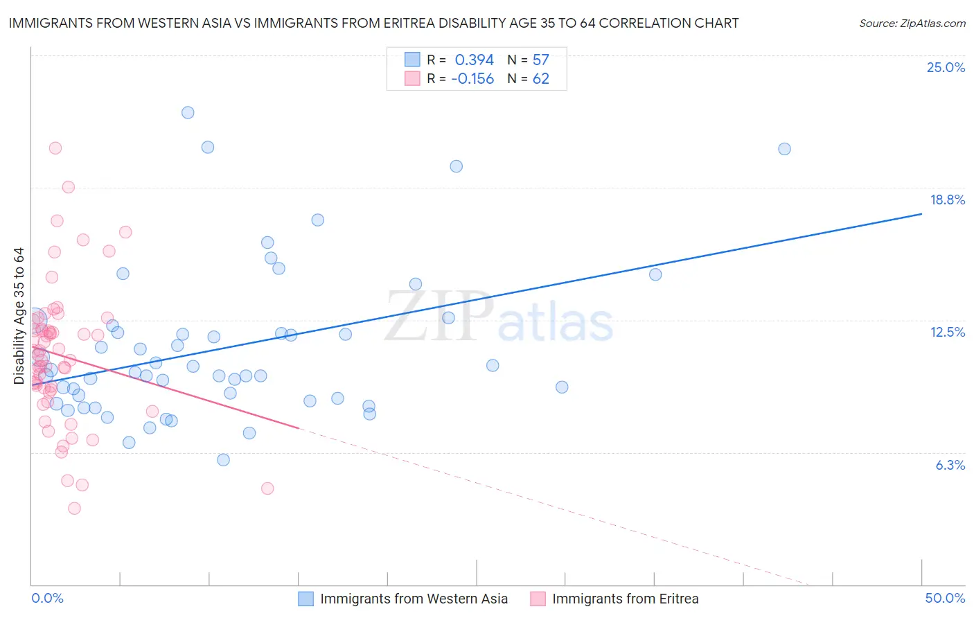 Immigrants from Western Asia vs Immigrants from Eritrea Disability Age 35 to 64
