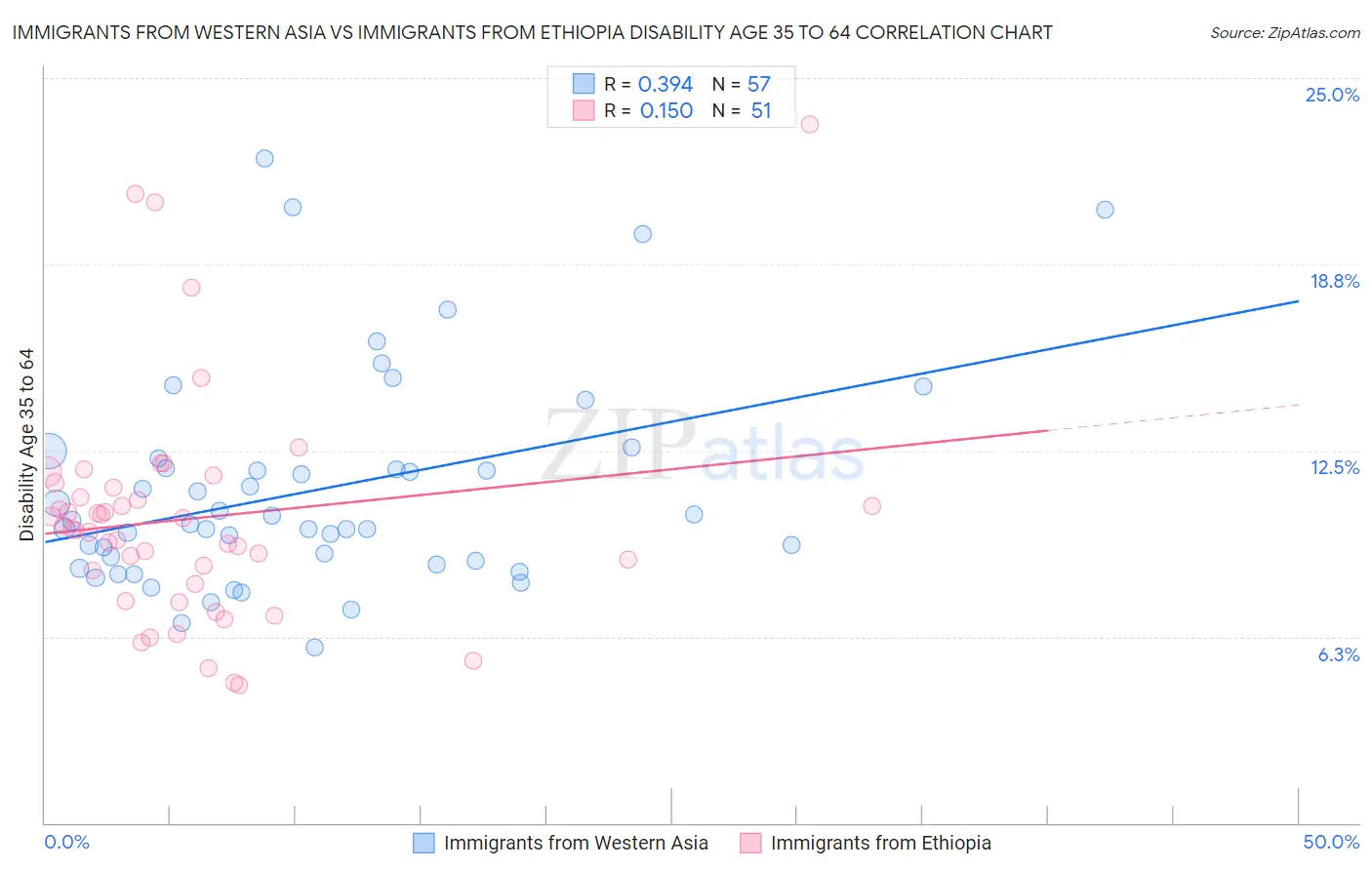 Immigrants from Western Asia vs Immigrants from Ethiopia Disability Age 35 to 64