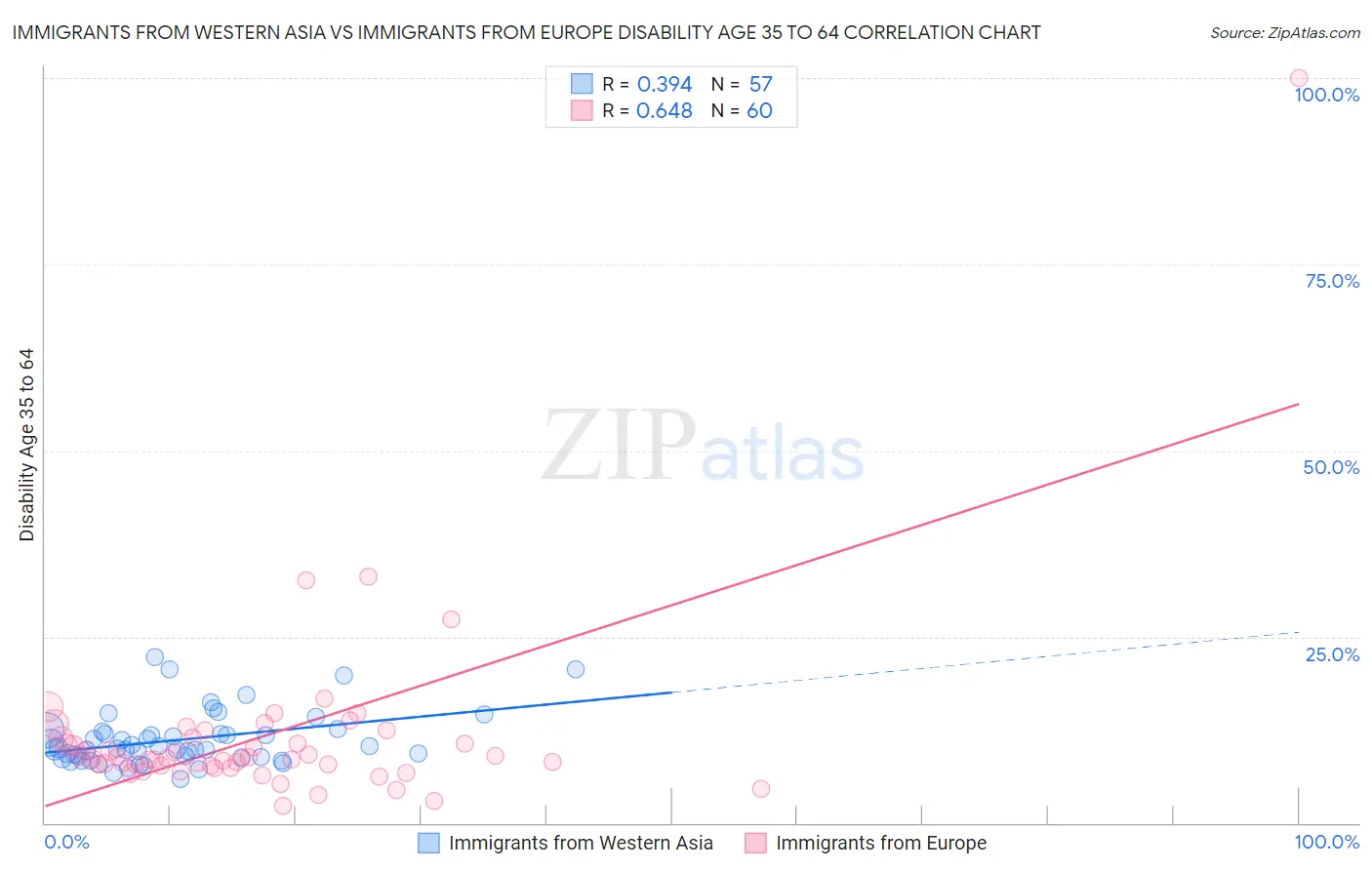 Immigrants from Western Asia vs Immigrants from Europe Disability Age 35 to 64