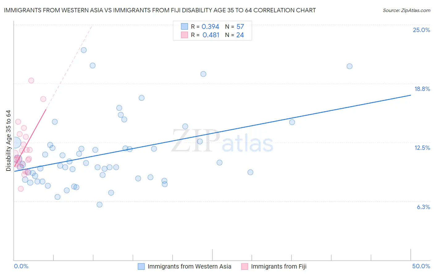 Immigrants from Western Asia vs Immigrants from Fiji Disability Age 35 to 64