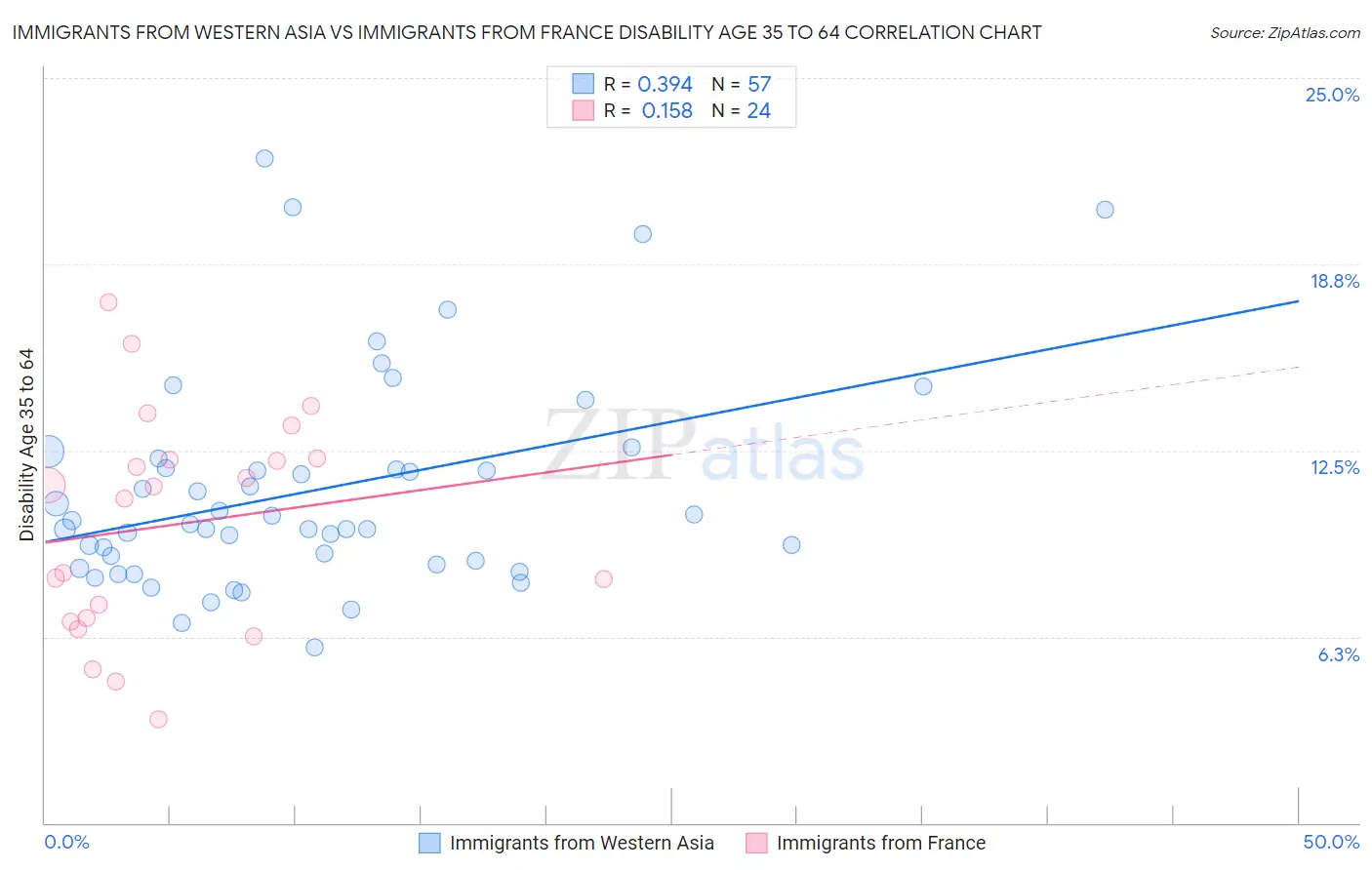 Immigrants from Western Asia vs Immigrants from France Disability Age 35 to 64