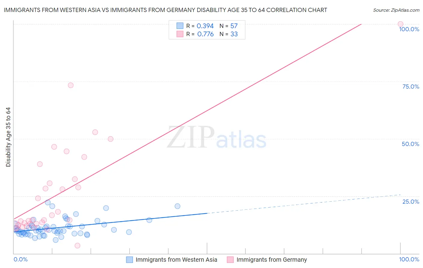 Immigrants from Western Asia vs Immigrants from Germany Disability Age 35 to 64