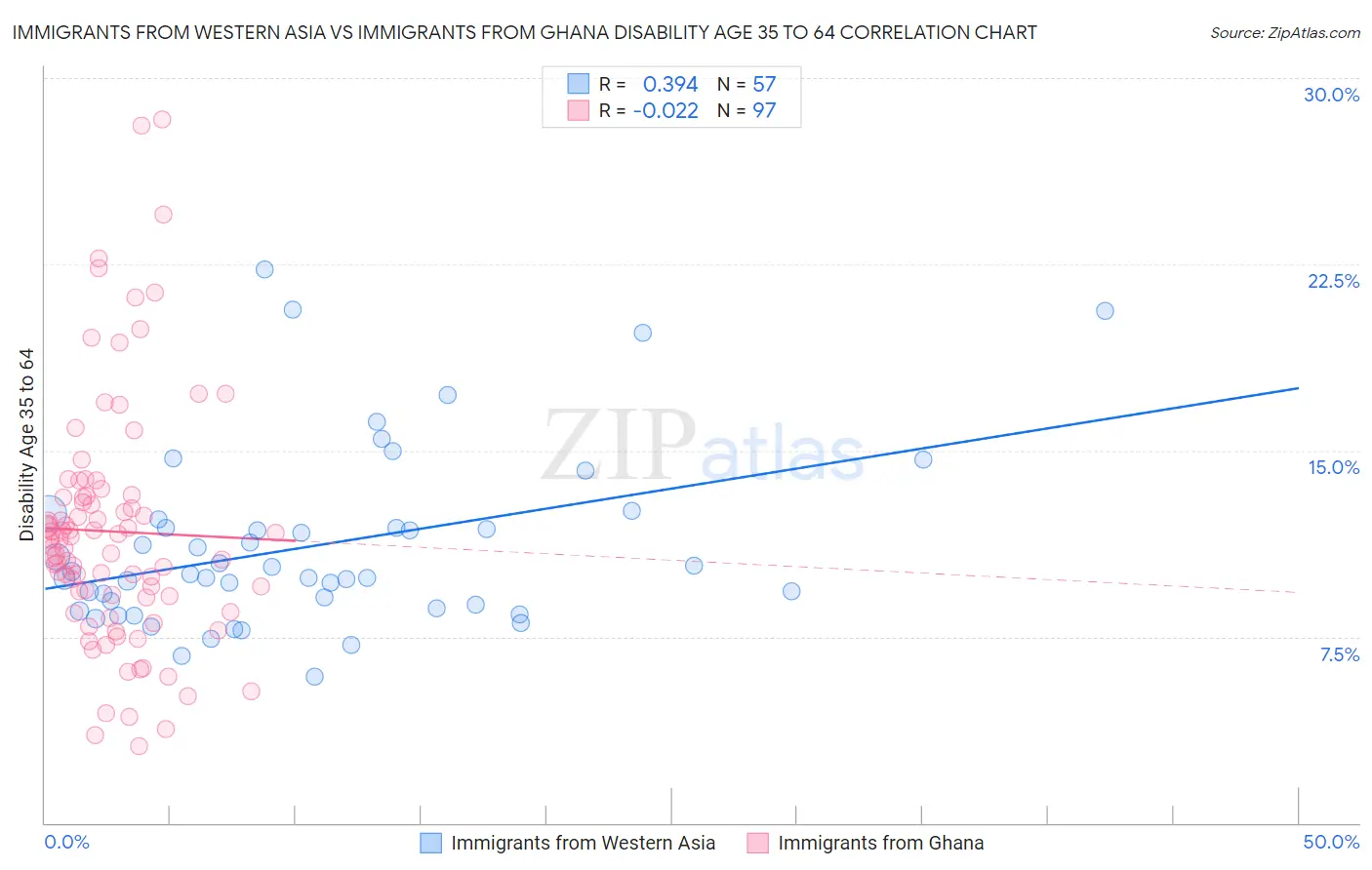 Immigrants from Western Asia vs Immigrants from Ghana Disability Age 35 to 64