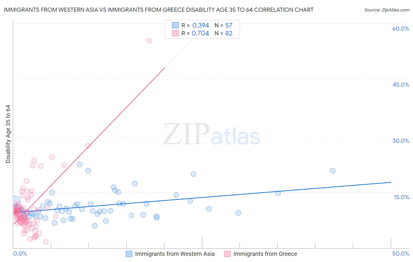 Immigrants from Western Asia vs Immigrants from Greece Disability Age 35 to 64