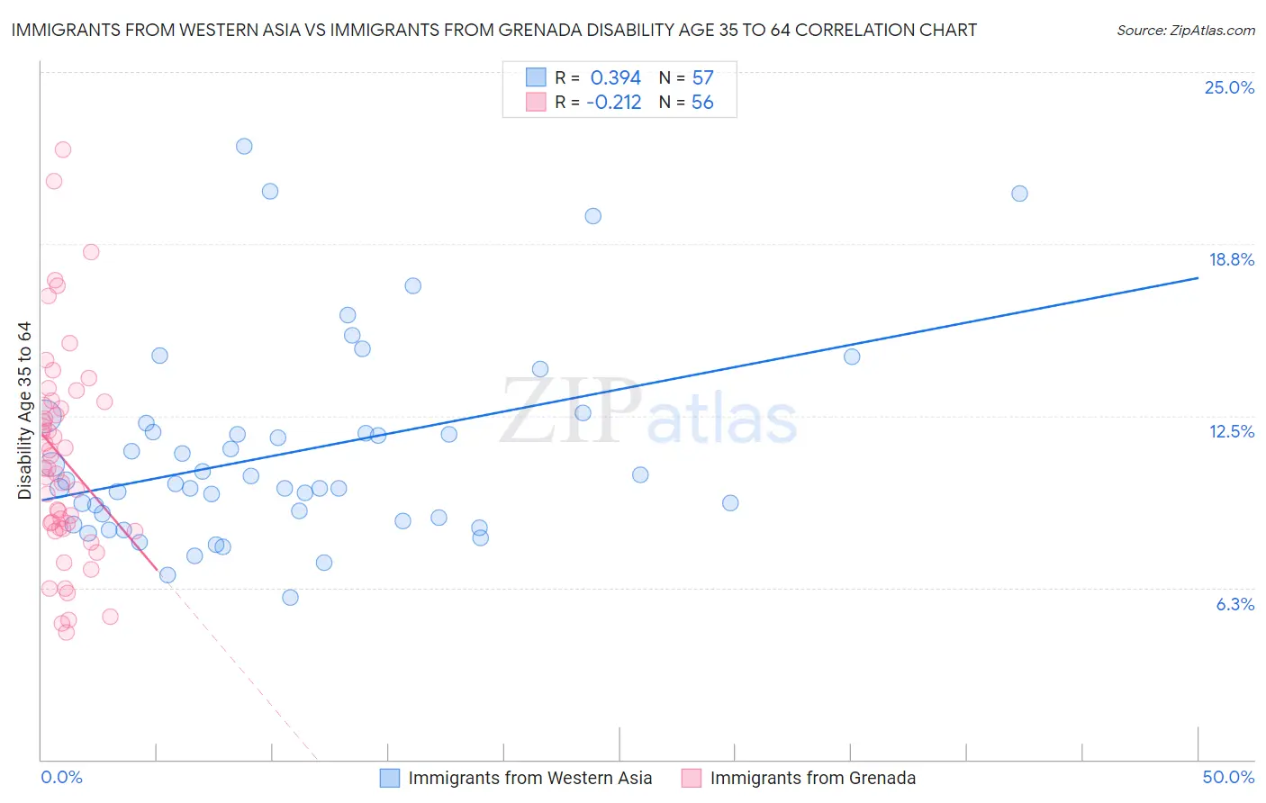 Immigrants from Western Asia vs Immigrants from Grenada Disability Age 35 to 64