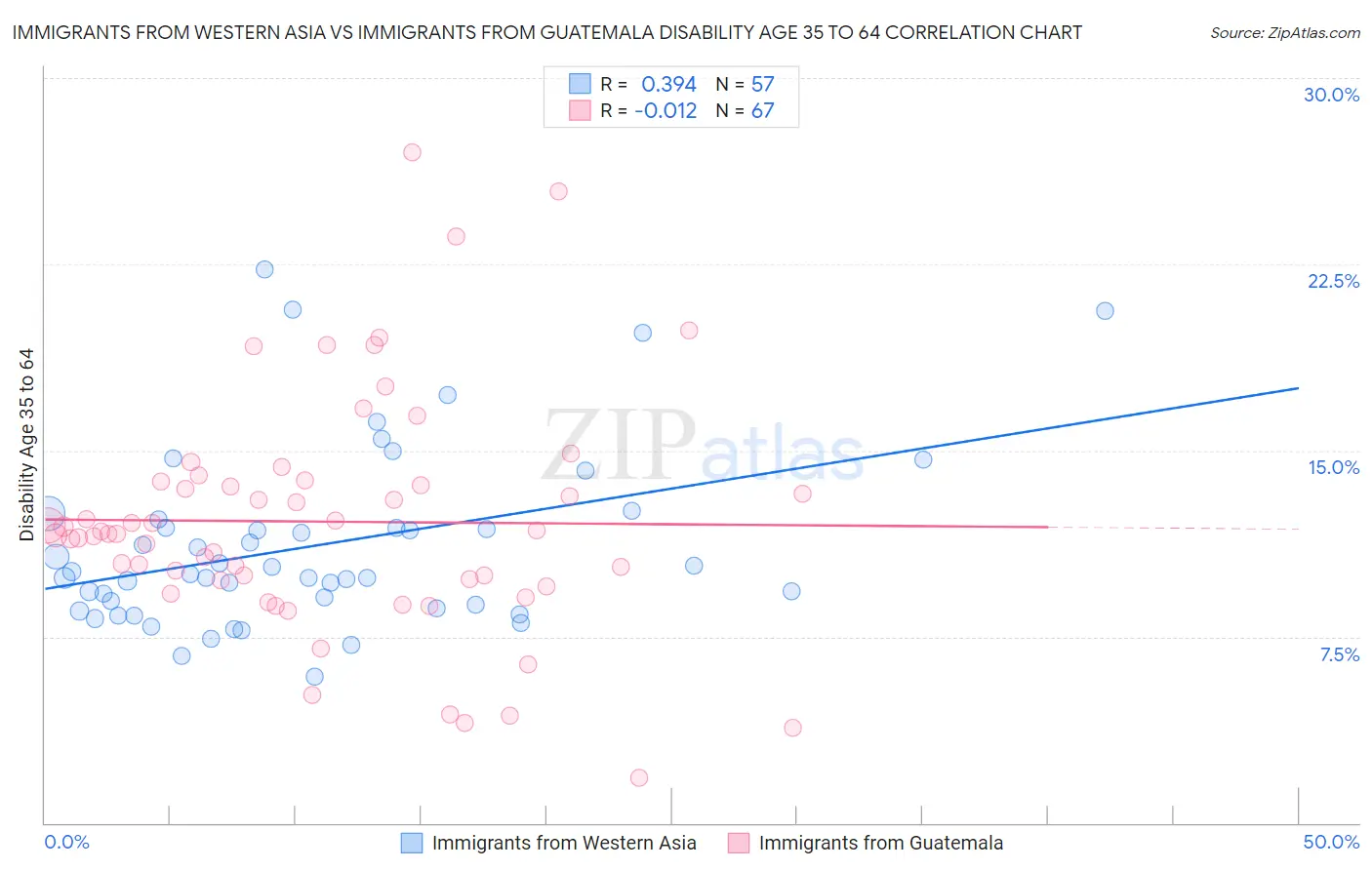 Immigrants from Western Asia vs Immigrants from Guatemala Disability Age 35 to 64
