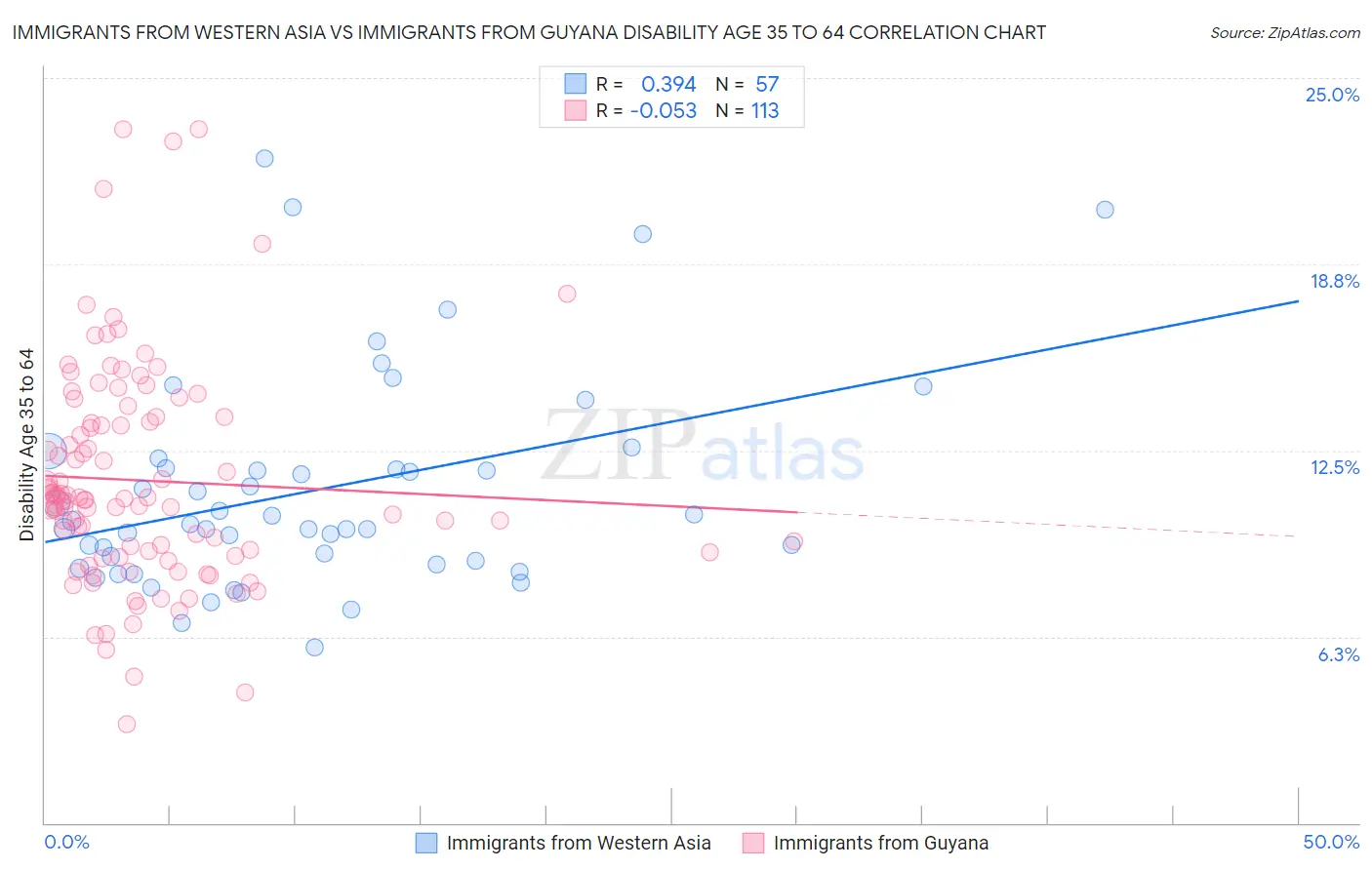 Immigrants from Western Asia vs Immigrants from Guyana Disability Age 35 to 64
