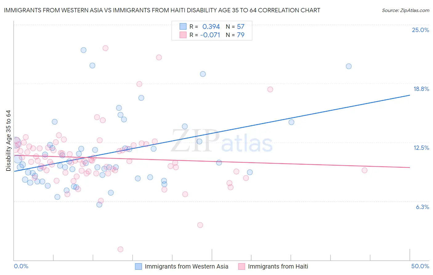 Immigrants from Western Asia vs Immigrants from Haiti Disability Age 35 to 64