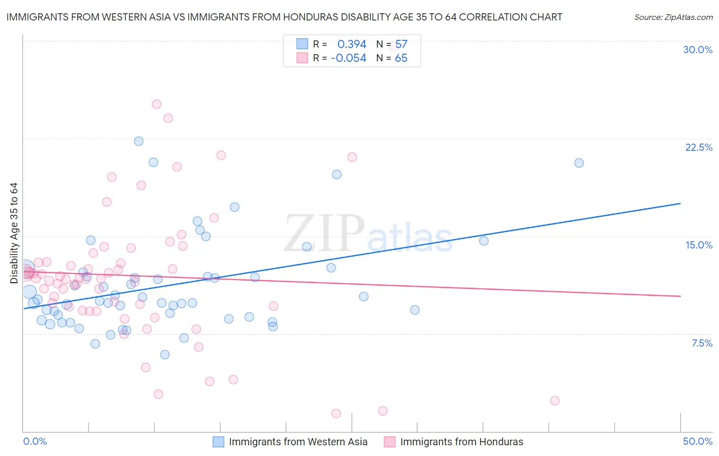 Immigrants from Western Asia vs Immigrants from Honduras Disability Age 35 to 64