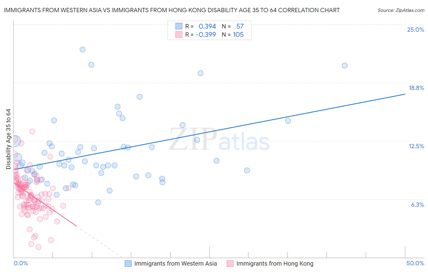 Immigrants from Western Asia vs Immigrants from Hong Kong Disability Age 35 to 64