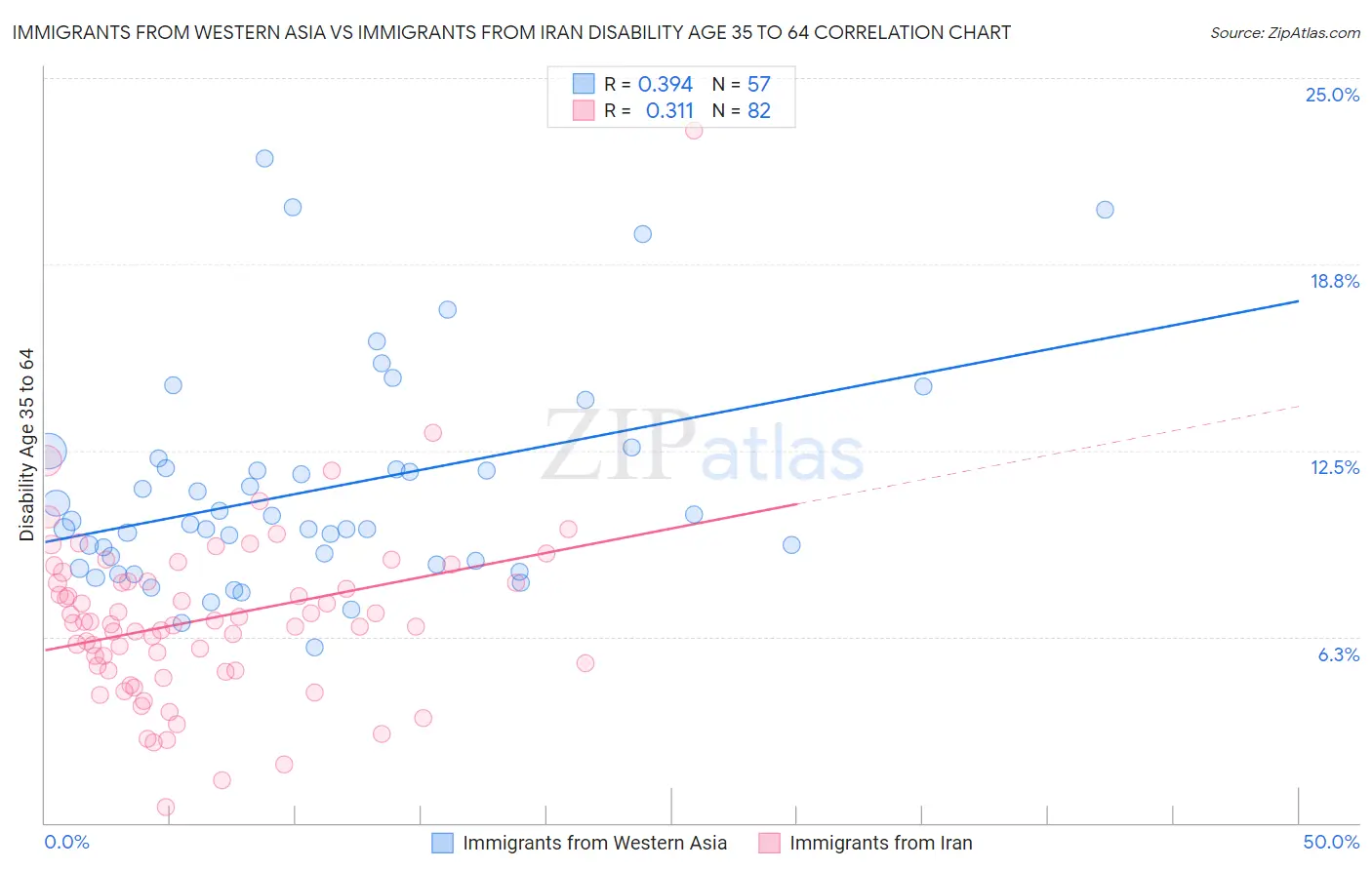 Immigrants from Western Asia vs Immigrants from Iran Disability Age 35 to 64