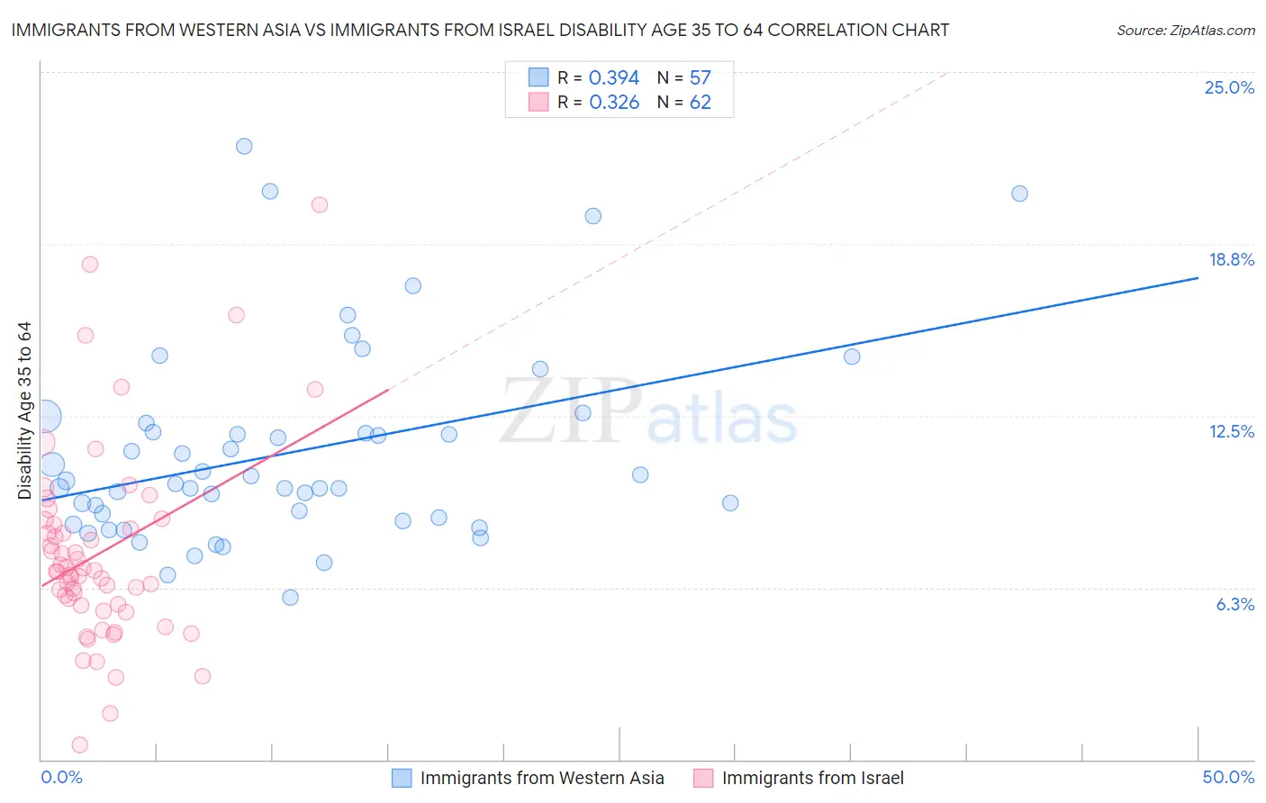 Immigrants from Western Asia vs Immigrants from Israel Disability Age 35 to 64