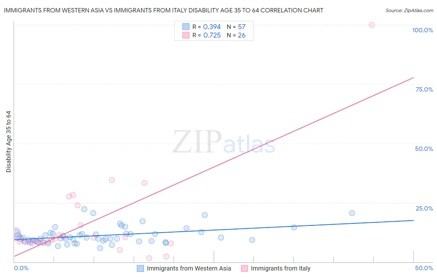 Immigrants from Western Asia vs Immigrants from Italy Disability Age 35 to 64