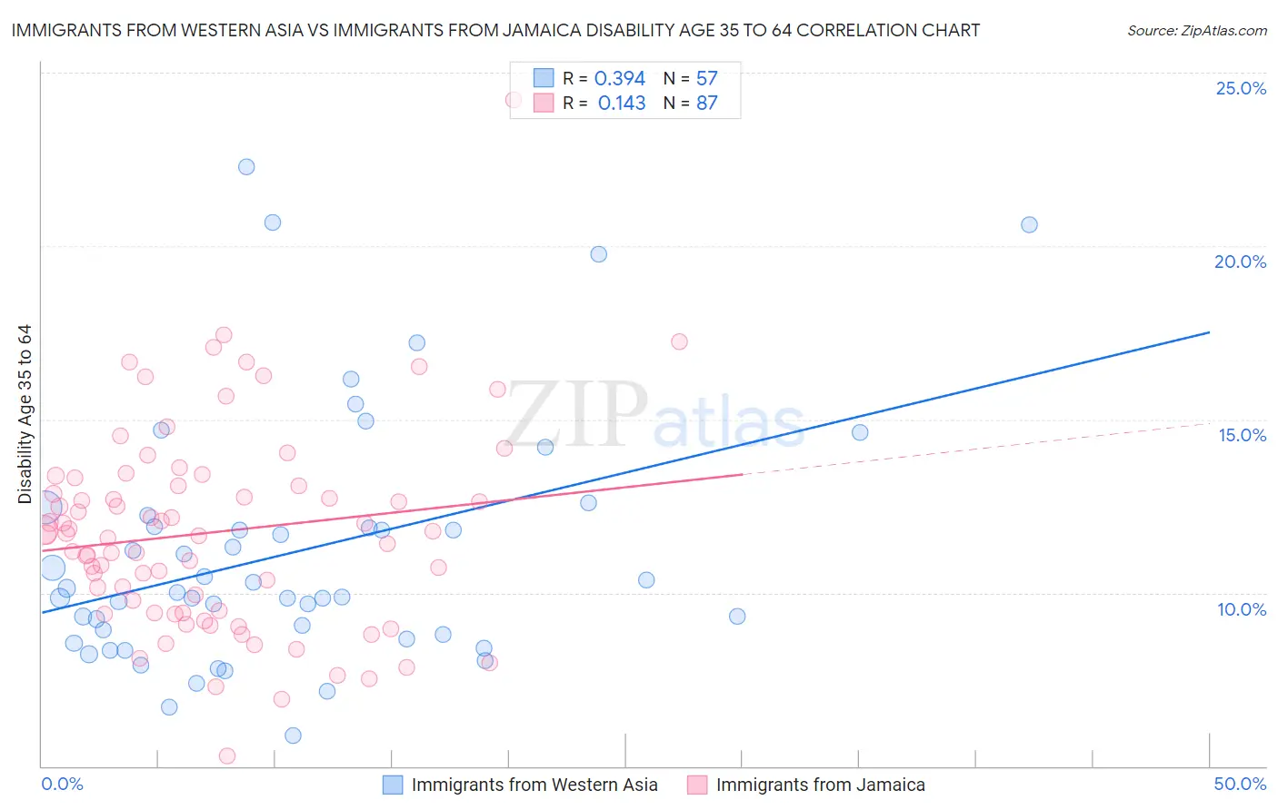Immigrants from Western Asia vs Immigrants from Jamaica Disability Age 35 to 64