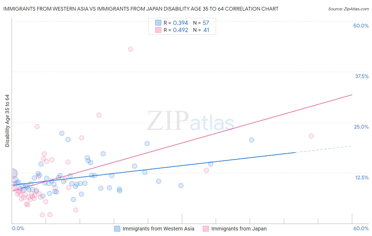 Immigrants from Western Asia vs Immigrants from Japan Disability Age 35 to 64