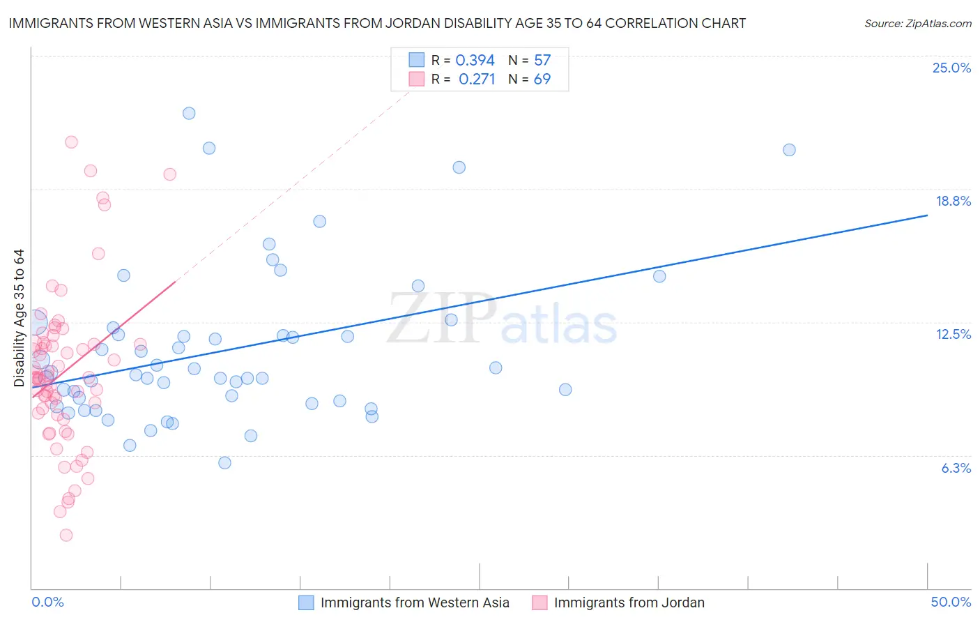 Immigrants from Western Asia vs Immigrants from Jordan Disability Age 35 to 64