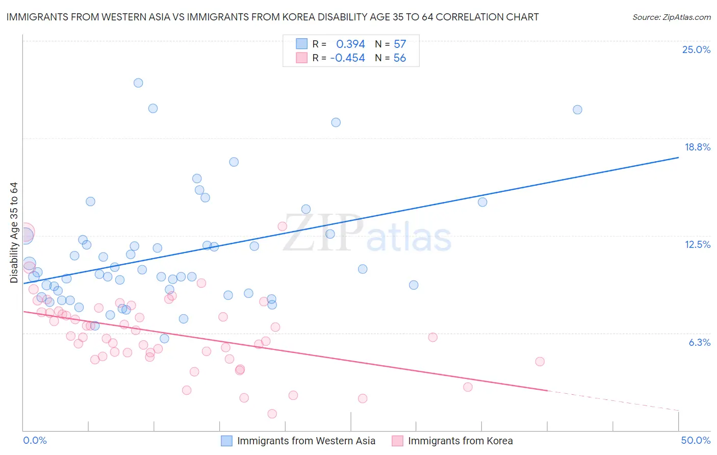 Immigrants from Western Asia vs Immigrants from Korea Disability Age 35 to 64