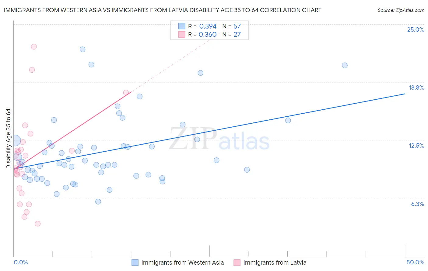 Immigrants from Western Asia vs Immigrants from Latvia Disability Age 35 to 64