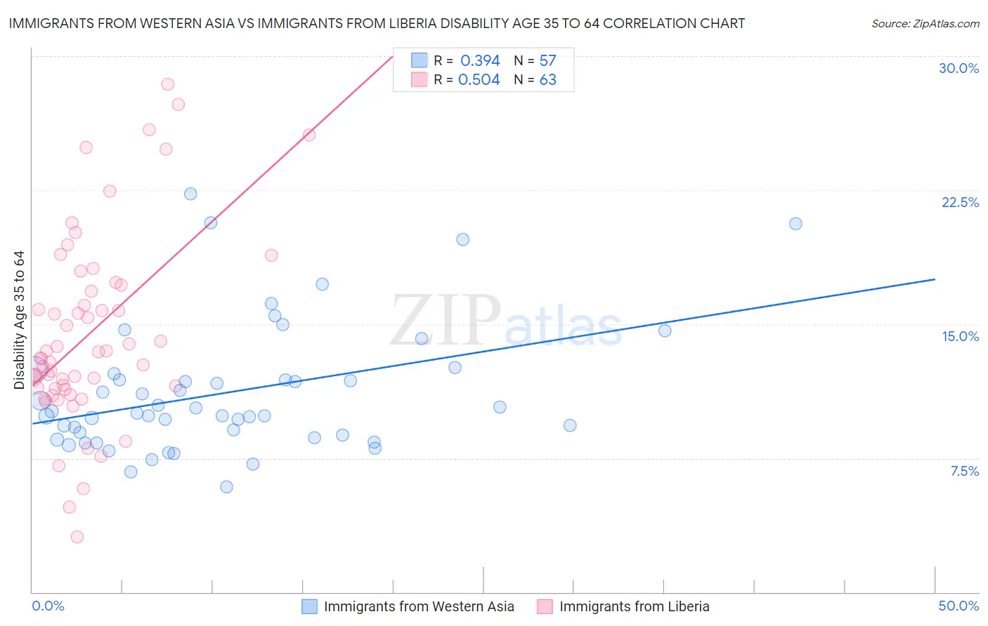 Immigrants from Western Asia vs Immigrants from Liberia Disability Age 35 to 64