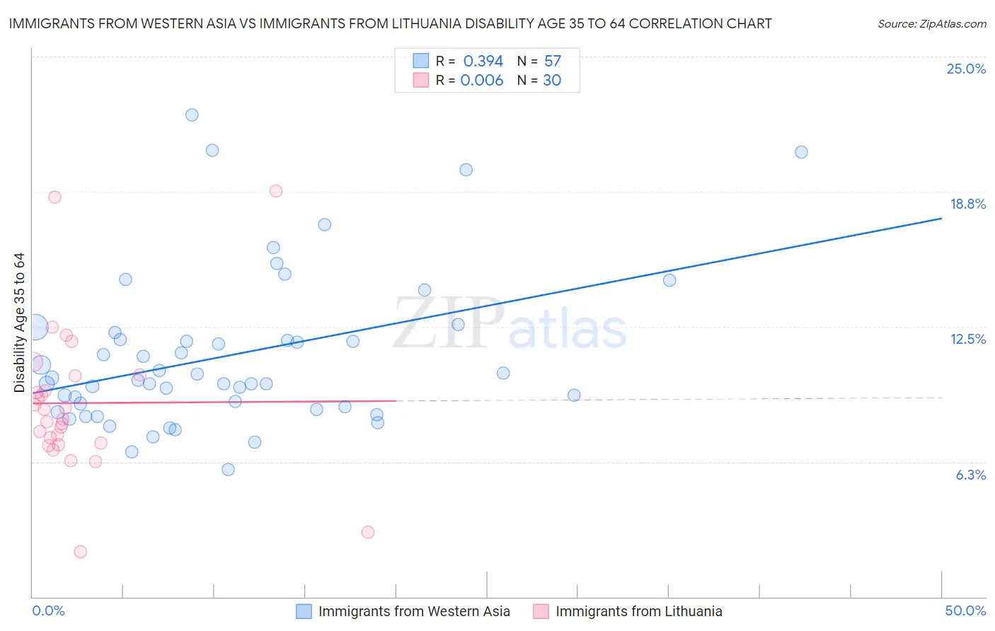 Immigrants from Western Asia vs Immigrants from Lithuania Disability Age 35 to 64