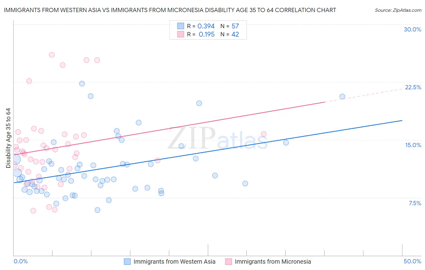 Immigrants from Western Asia vs Immigrants from Micronesia Disability Age 35 to 64