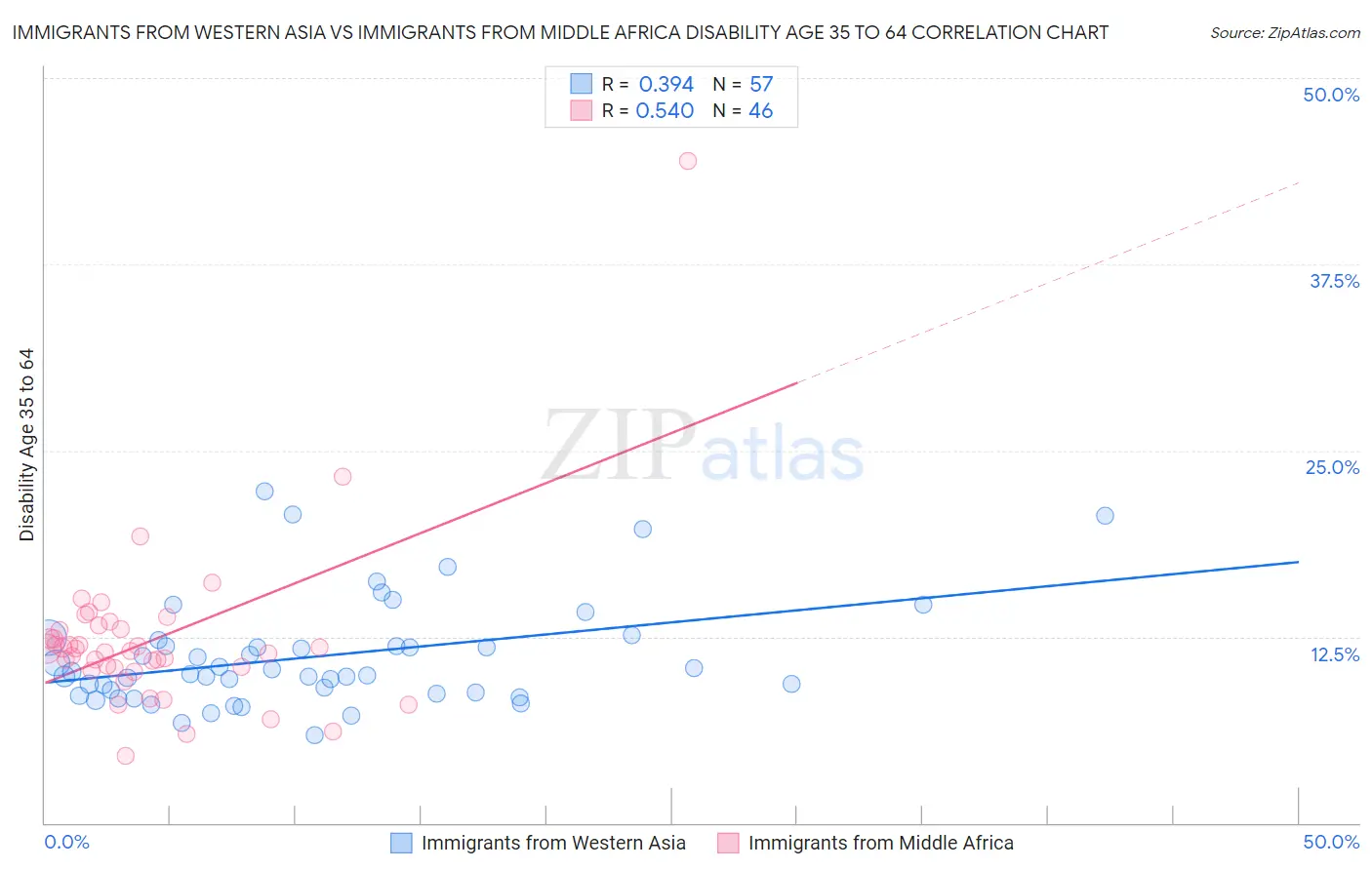 Immigrants from Western Asia vs Immigrants from Middle Africa Disability Age 35 to 64