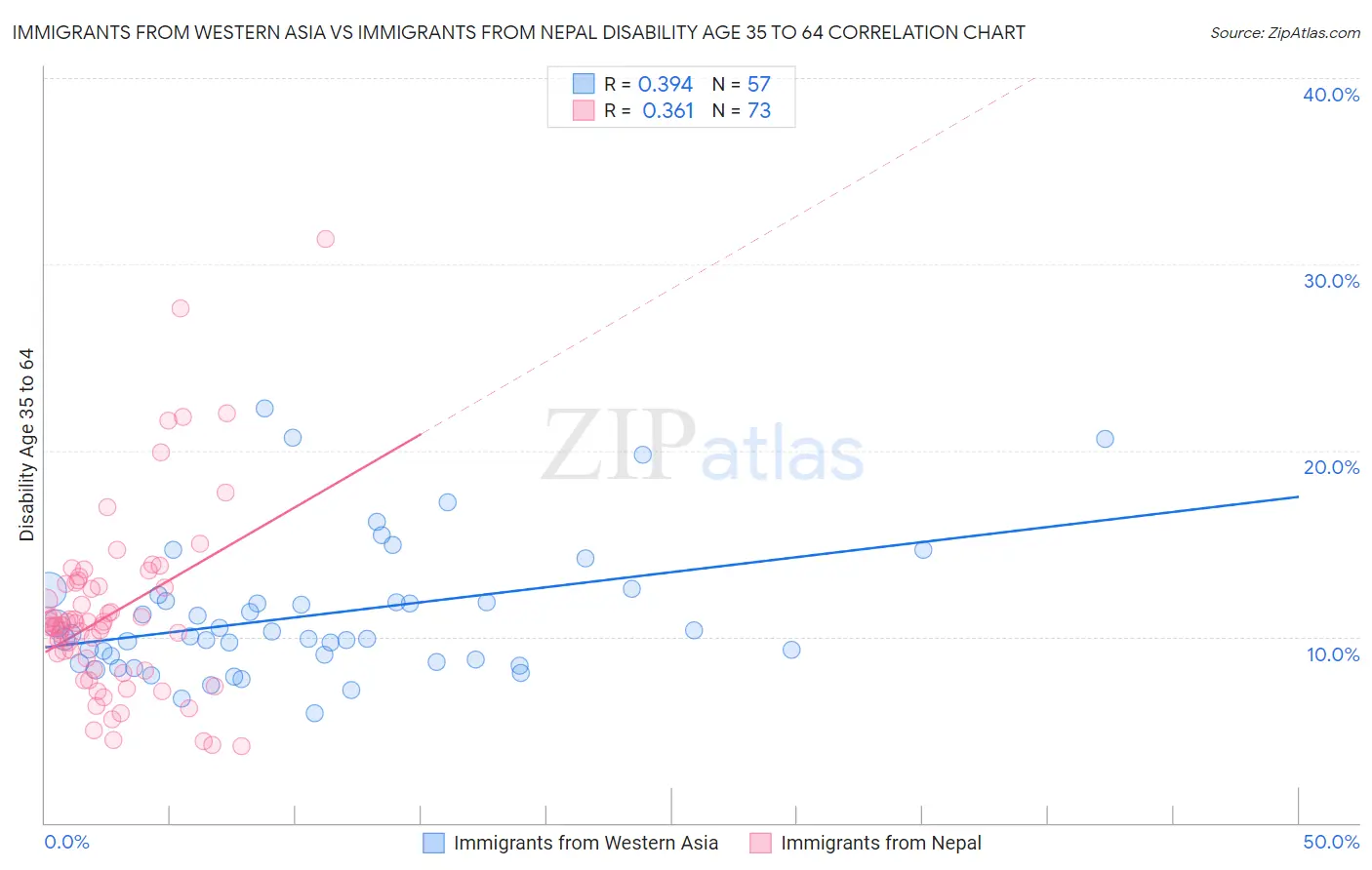 Immigrants from Western Asia vs Immigrants from Nepal Disability Age 35 to 64