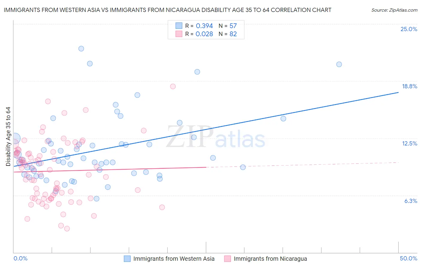 Immigrants from Western Asia vs Immigrants from Nicaragua Disability Age 35 to 64