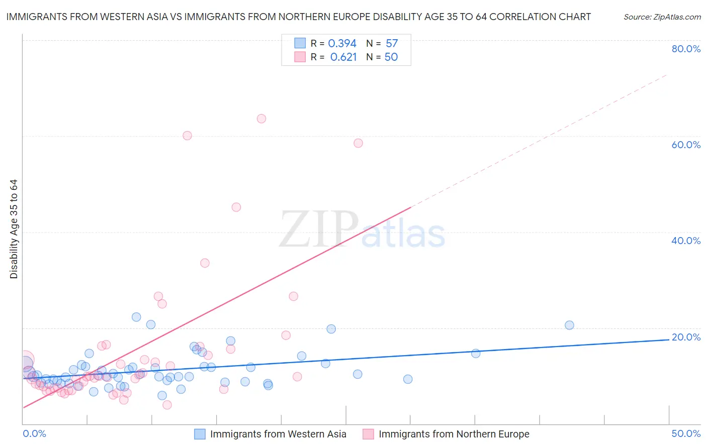 Immigrants from Western Asia vs Immigrants from Northern Europe Disability Age 35 to 64