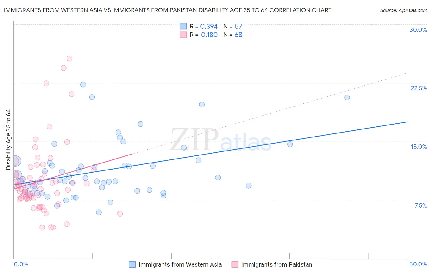 Immigrants from Western Asia vs Immigrants from Pakistan Disability Age 35 to 64