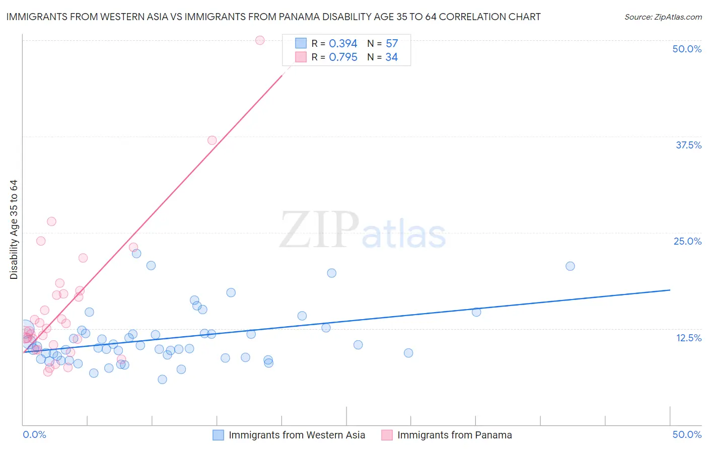 Immigrants from Western Asia vs Immigrants from Panama Disability Age 35 to 64