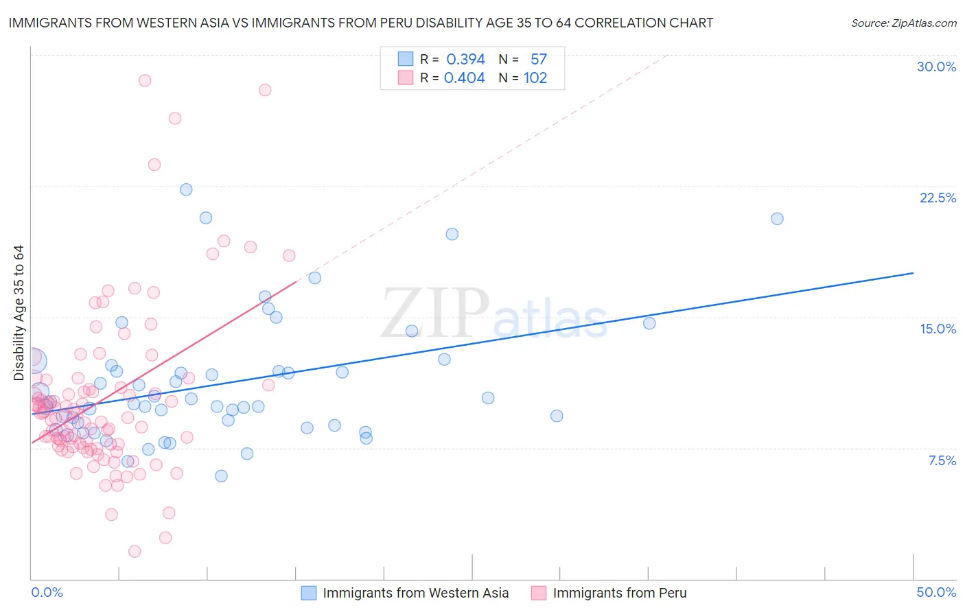Immigrants from Western Asia vs Immigrants from Peru Disability Age 35 to 64