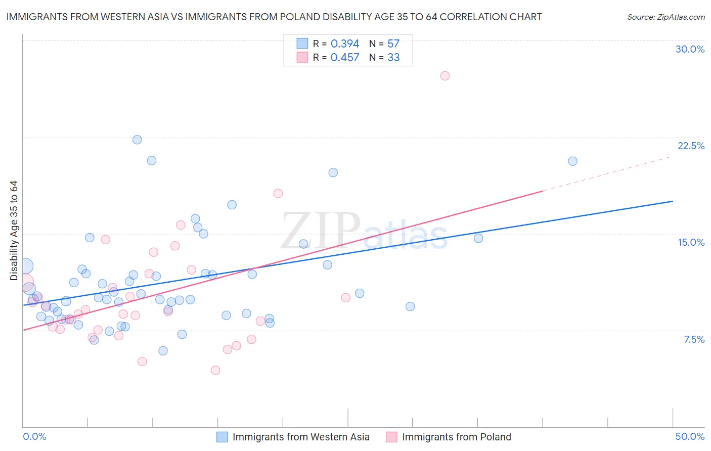 Immigrants from Western Asia vs Immigrants from Poland Disability Age 35 to 64