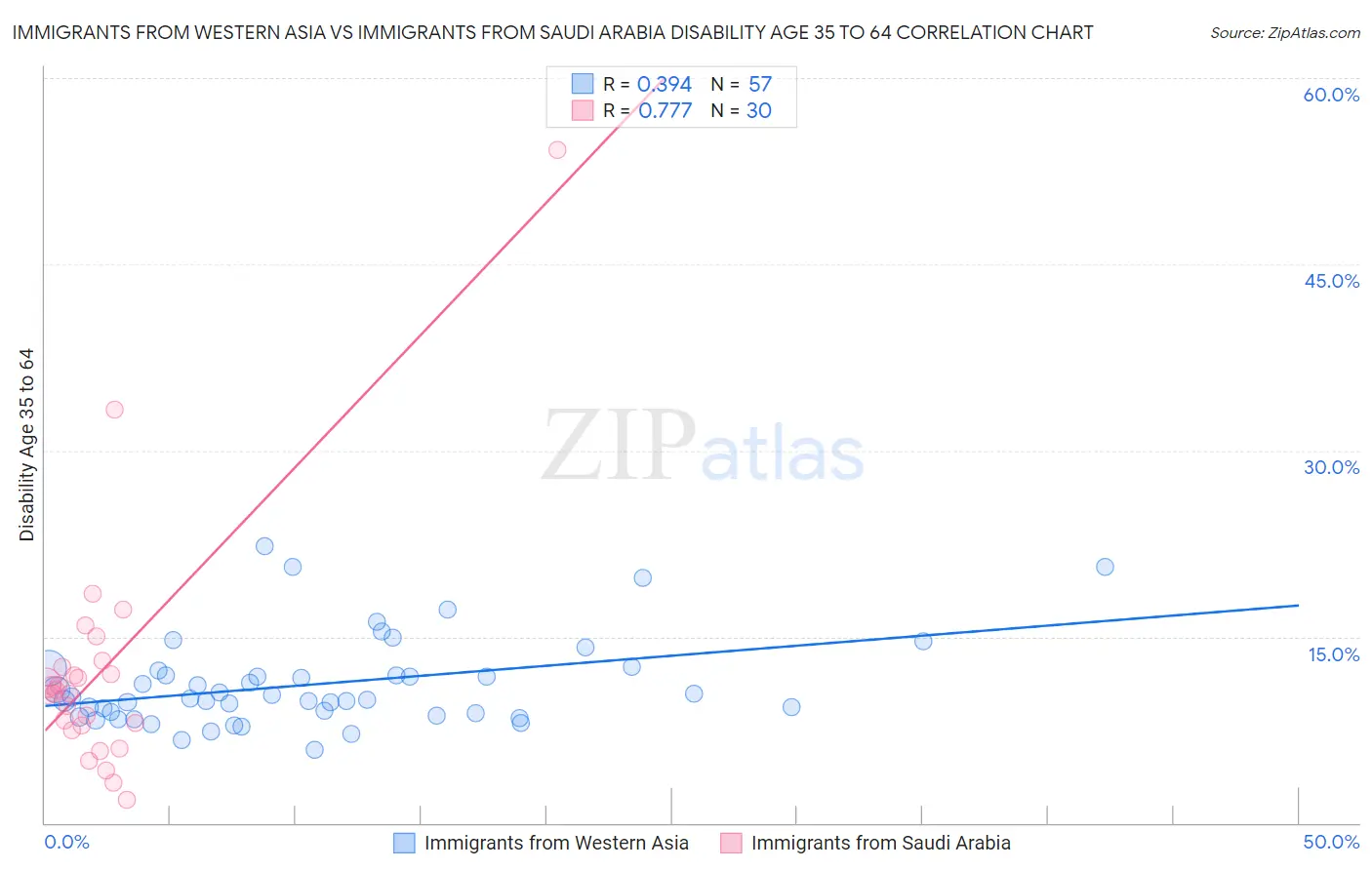 Immigrants from Western Asia vs Immigrants from Saudi Arabia Disability Age 35 to 64