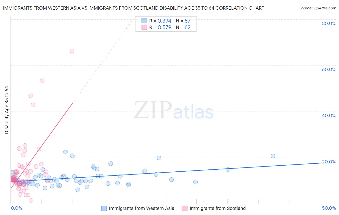 Immigrants from Western Asia vs Immigrants from Scotland Disability Age 35 to 64