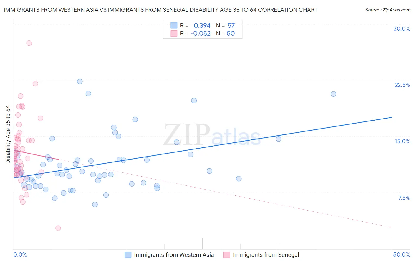 Immigrants from Western Asia vs Immigrants from Senegal Disability Age 35 to 64