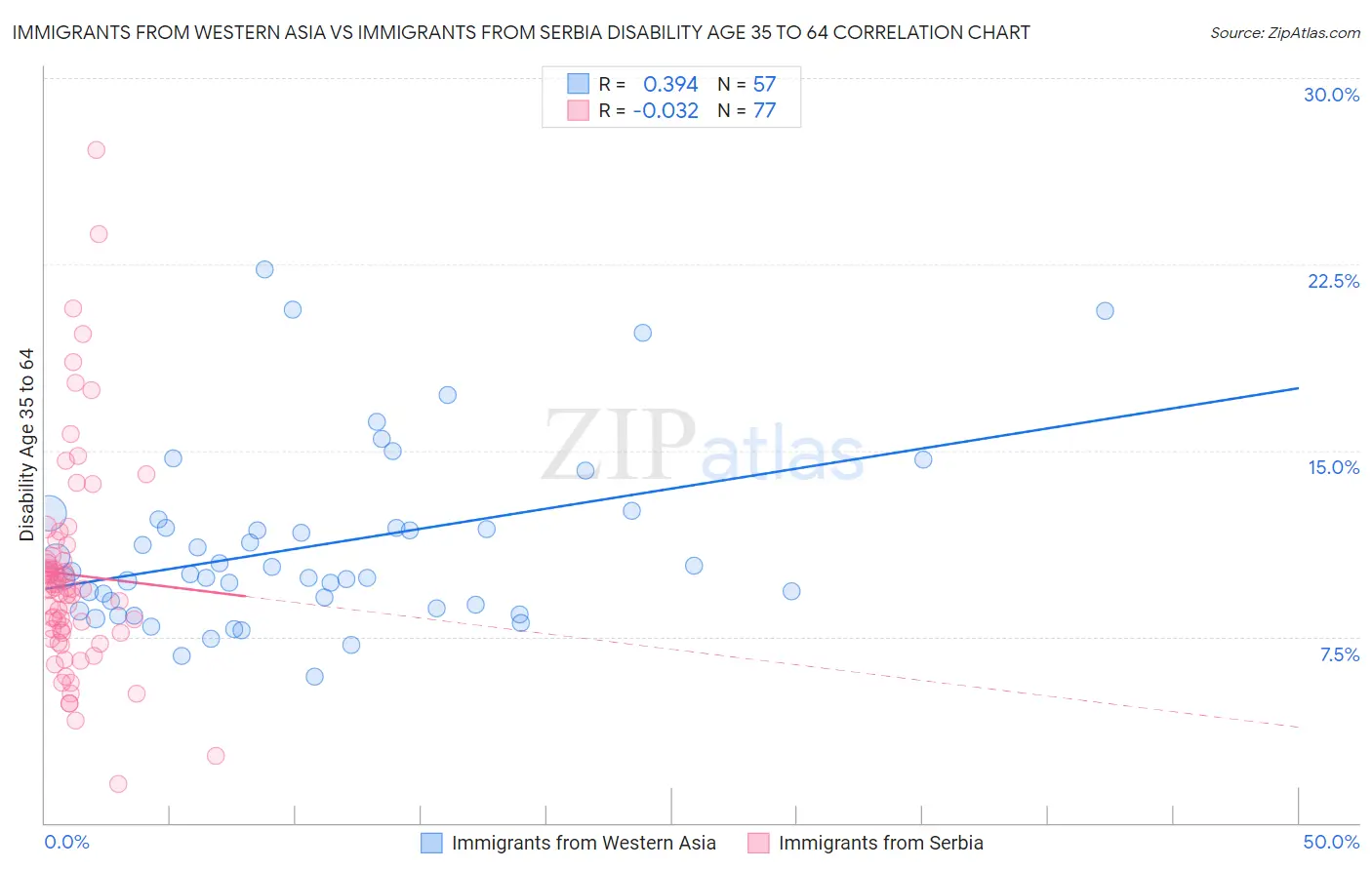 Immigrants from Western Asia vs Immigrants from Serbia Disability Age 35 to 64