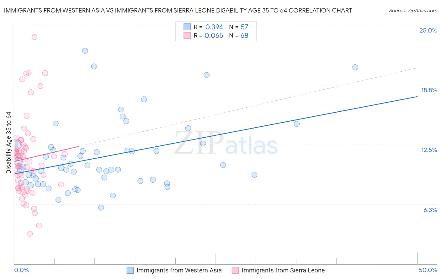 Immigrants from Western Asia vs Immigrants from Sierra Leone Disability Age 35 to 64